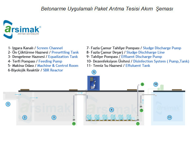 Betonarme Biyolojik Arıtma Akım Şeması