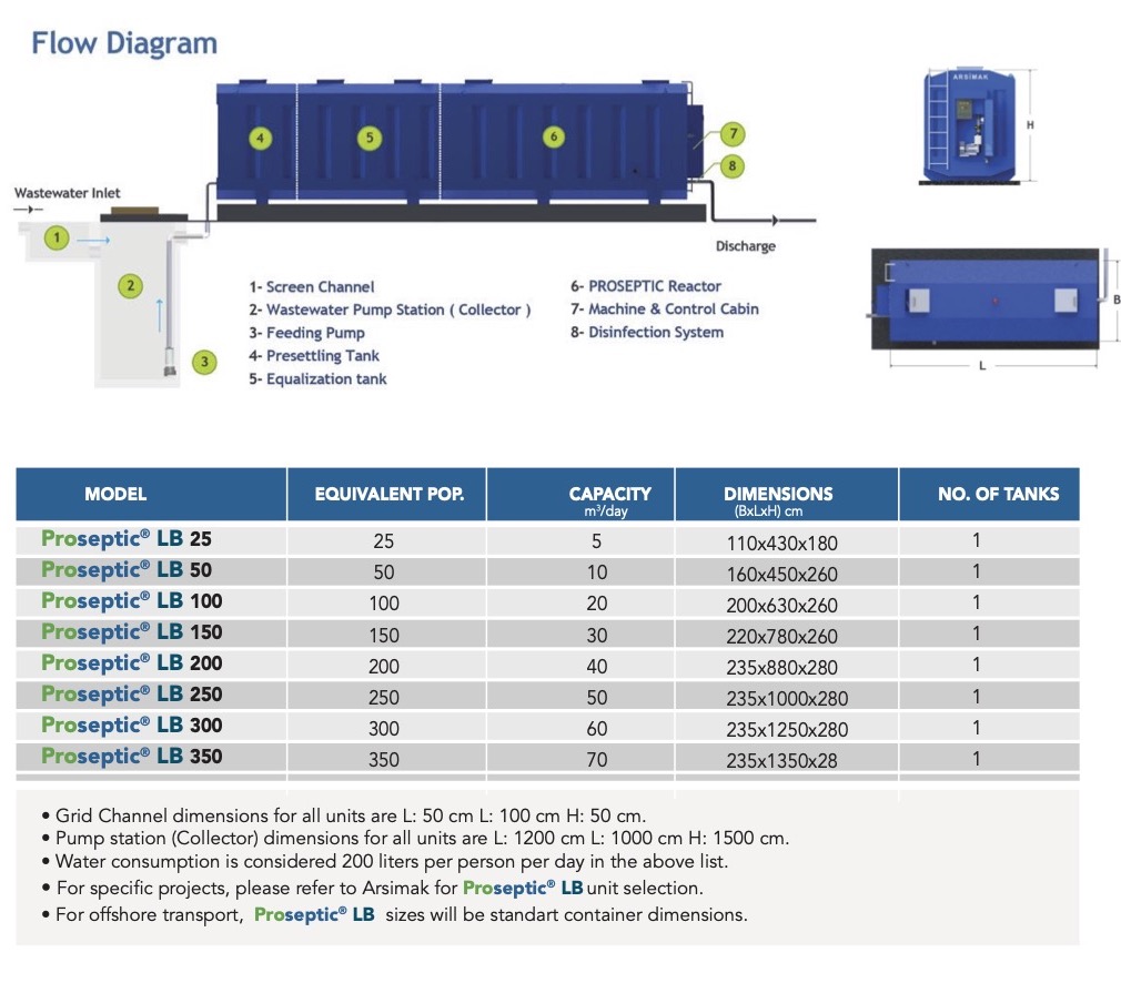 Proseptic Lb Flow Diagram