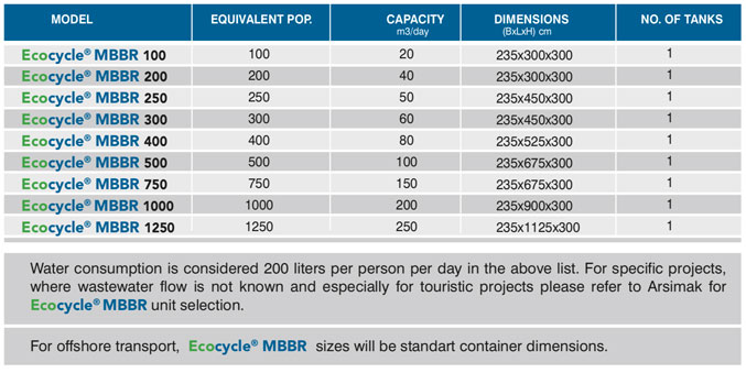 Ecocycle MBBR 3D