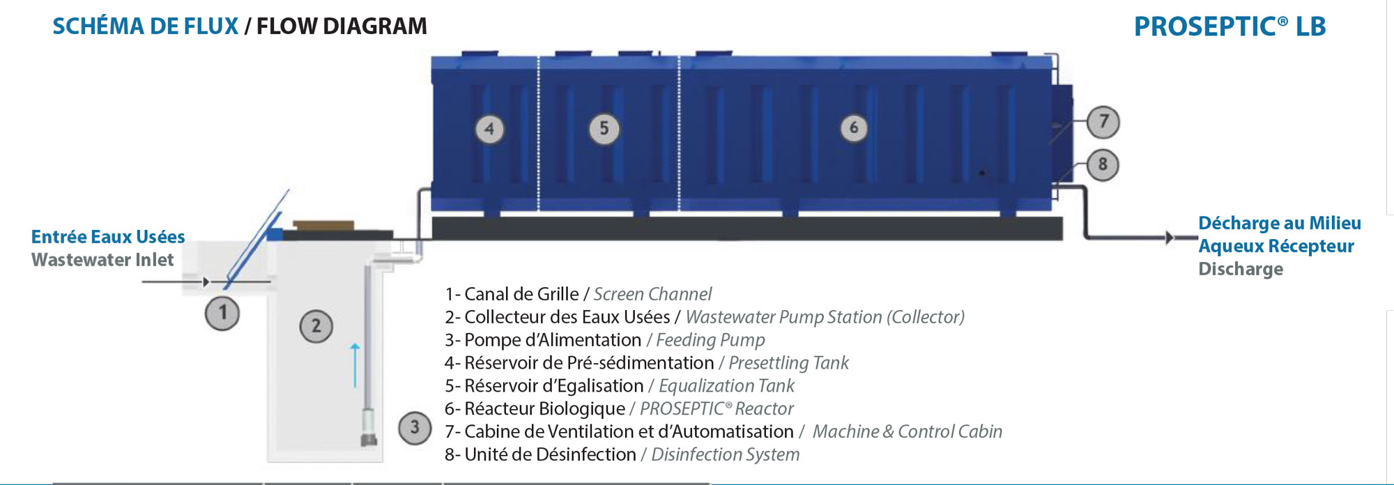 Proseptic Lb Flow Diagram