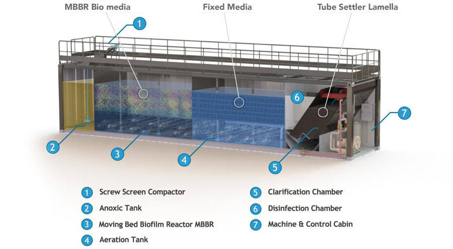 Ecocycle MBBR 3D