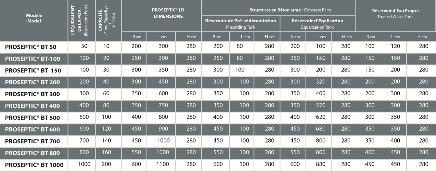Proseptic BT Table